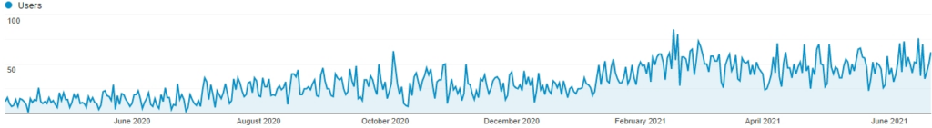 SEO analytics for dummies